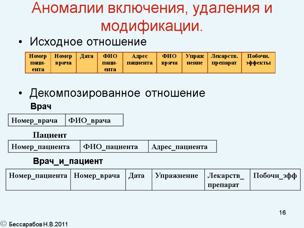 16 Аномалии включения, удаления и модификации. Исходное отношение Декомпозированное отношение  Бессарабов Н.В.2011 Врач